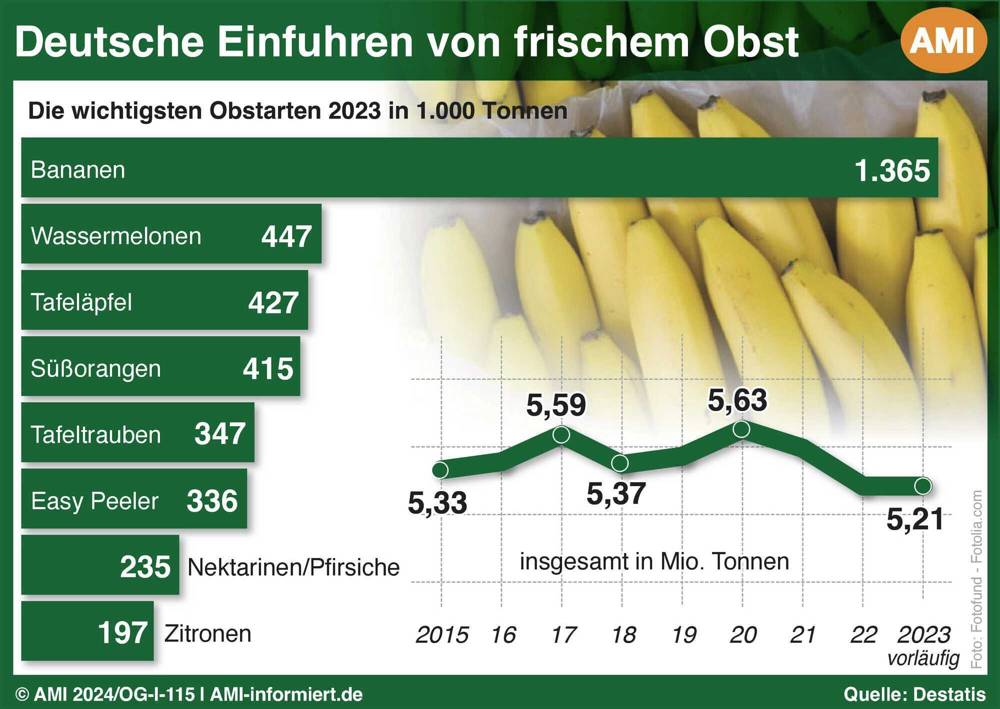 Obstimporte Negativtrend Gestoppt Nachfrage Zieht An Bayerisches