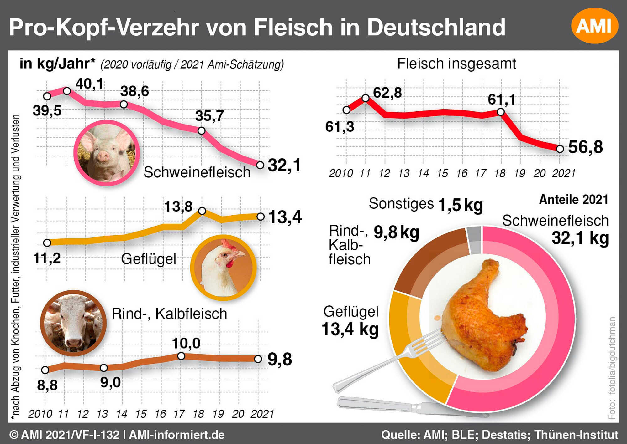 Fleischverzehr Sinkt Weiter LAND FORST 22 2021