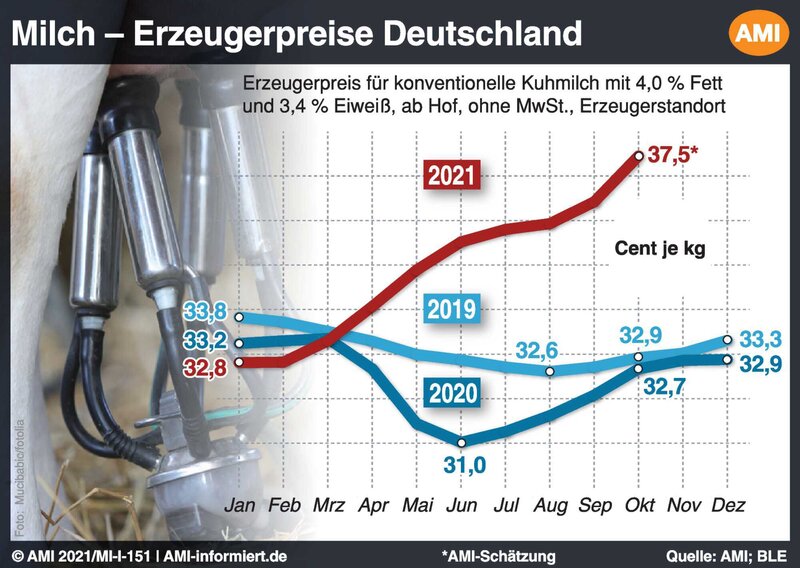 Die Erzeugerpreise Steigen - BLW 49-2021