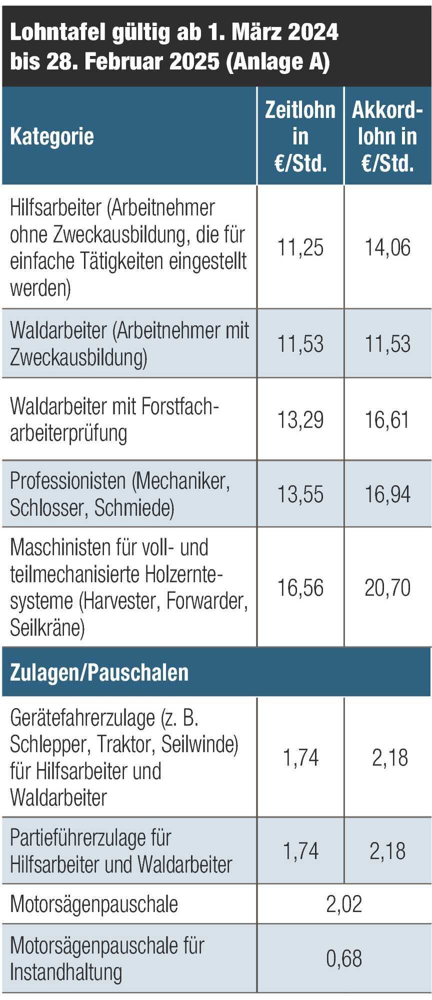 Kollektivvertrag Forstunternehmer Forst&Technik 42024