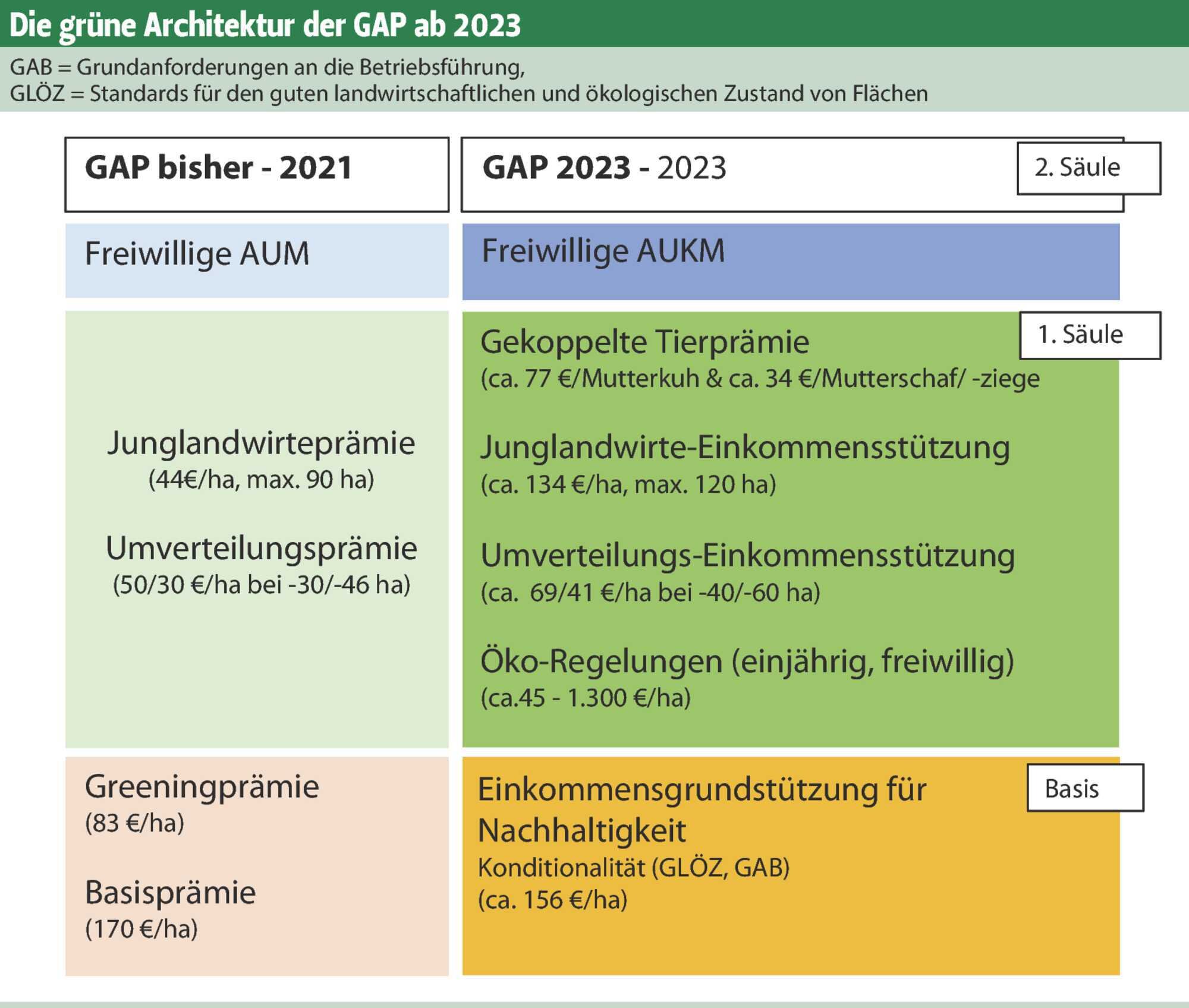 Startschuss Der GAP 2023 Beschlossen - LAND & FORST 48-2022